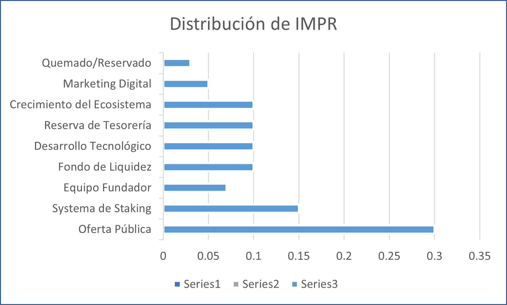 1MPro Tokenomics Chart